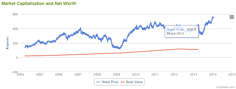 current share market price of wipro